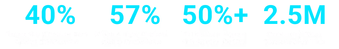 40% of players buy a product from a creator endorsement. 57% of Gen Z trust creators' advice on products. Over 50% of TikTok users engage with gaming content. 2.5M concurrent Twitch viewers at any time.